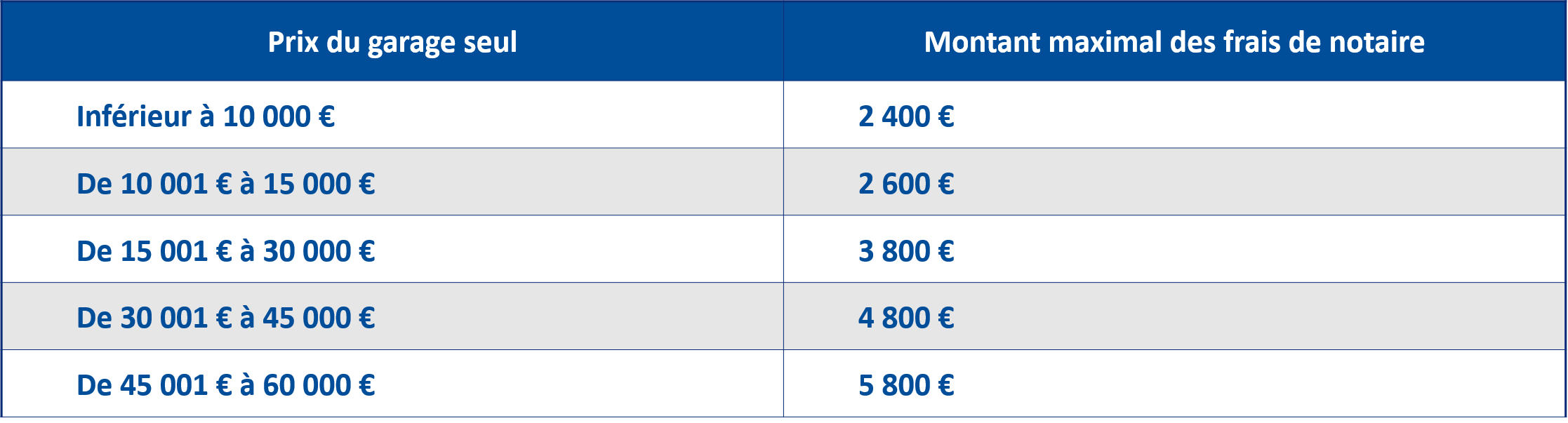 Quel est le coût des frais de notaire pour l'achat d’un garage